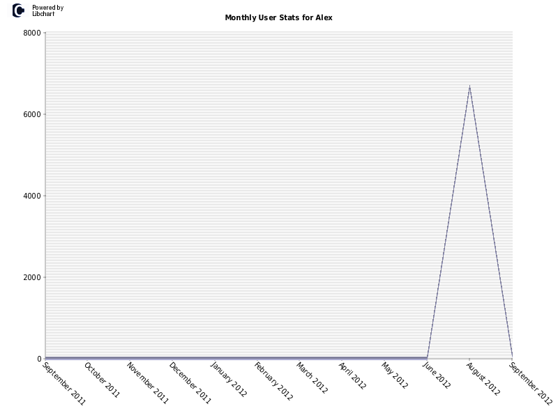 Monthly User Stats for Alex